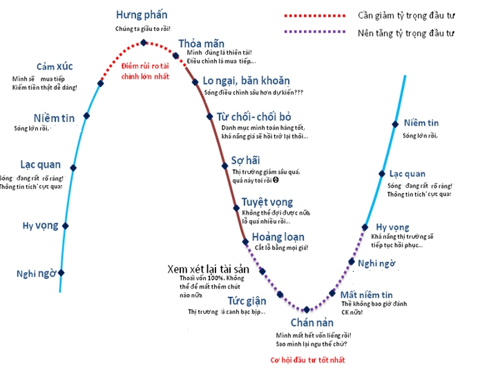 Chu kỳ phục hồi bất động sản: Dấu hiệu và phân khúc sáng 3 chu kỳ phục hồi bất động sản