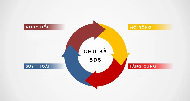 Chu kỳ phục hồi bất động sản: Dấu hiệu và phân khúc sáng 2 chu ky phuc hoi bat dong san hslands