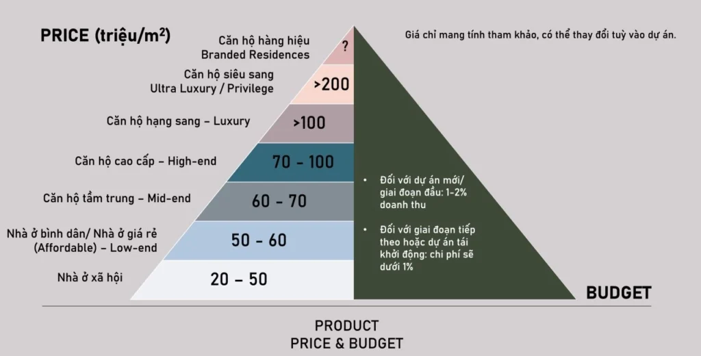 Định vị giá tài sản bất động sản: 5 yếu tố cần biết 4 quy trinh 6 buoc dinh vi tai san